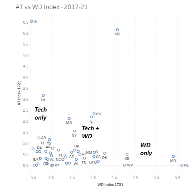 AT vs WD Index scatter plot